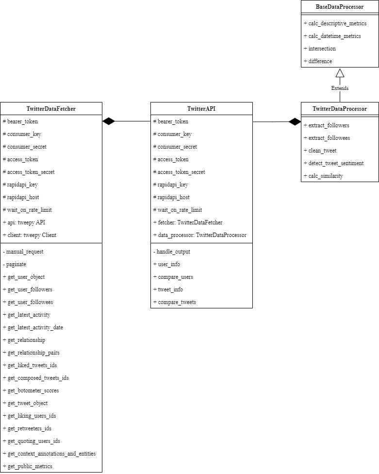 PySNA Class Overview depicted in UML