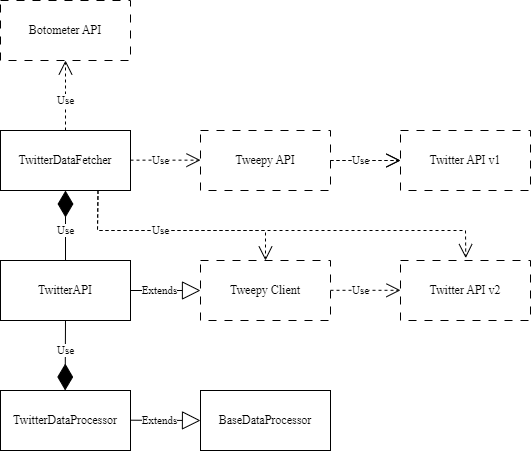 PySNA Architecture depicted in UML